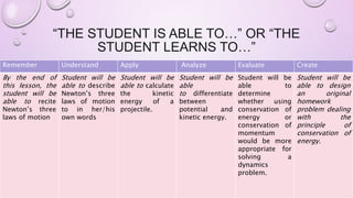 “THE STUDENT IS ABLE TO…” OR “THE
STUDENT LEARNS TO…”
Remember Understand Apply Analyze Evaluate Create
By the end of
this lesson, the
student will be
able to recite
Newton’s three
laws of motion
Student will be
able to describe
Newton’s three
laws of motion
to in her/his
own words
Student will be
able to calculate
the kinetic
energy of a
projectile.
Student will be
able
to differentiate
between
potential and
kinetic energy.
Student will be
able to
determine
whether using
conservation of
energy or
conservation of
momentum
would be more
appropriate for
solving a
dynamics
problem.
Student will be
able to design
an original
homework
problem dealing
with the
principle of
conservation of
energy.
 