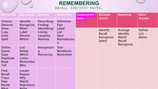 REMEMBERING
RECALL SPECIFIC FACTS.
Assessment
types
Multiple
choice
Matching Short
Answer
Identify
Recall
Recognize
Select
Arrange
Identify
Match
Recall
Recognize
Define
List
Name
Key words Key words Actions: Outcomes:
Choose
Observe
Show
Copy
Omit
Spell
Identify
Recognize
When
Label
Record
Where
Describing
Finding
Identifying
Listing
Locating
Naming
Definition
Fact
Label
List
Quiz
Reproductio
n
Define
Quote
State
Duplicate
Read
Tell
List
Relate
Which
Listen
Remember
Who
Recognizin
g
Retrieving
Test
Workbook
Worksheet
Find
Recall
Trace
How
Recite
Locate
Repeat
Why
Match
Reproduce
 