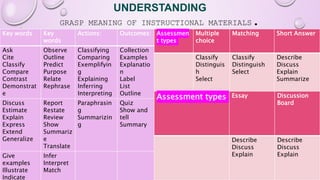 UNDERSTANDING
GRASP MEANING OF INSTRUCTIONAL MATERIALS.
Assessmen
t types
Multiple
choice
Matching Short Answer
Classify
Distinguis
h
Select
Classify
Distinguish
Select
Describe
Discuss
Explain
Summarize
Key words Key
words
Actions: Outcomes:
Ask
Cite
Classify
Compare
Contrast
Demonstrat
e
Observe
Outline
Predict
Purpose
Relate
Rephrase
Classifying
Comparing
Exemplifyin
g
Explaining
Inferring
Interpreting
Collection
Examples
Explanatio
n
Label
List
Outline
Discuss
Estimate
Explain
Express
Extend
Generalize
Report
Restate
Review
Show
Summariz
e
Translate
Paraphrasin
g
Summarizin
g
Quiz
Show and
tell
Summary
Give
examples
Illustrate
Indicate
Infer
Interpret
Match
Assessment types Essay Discussion
Board
Describe
Discuss
Explain
Describe
Discuss
Explain
 