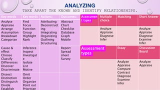 ANALYZING
TAKE APART THE KNOWN AND IDENTIFY RELATIONSHIPS.
Assessmen
t types
Multiple
choice
Matching Short Answer
Analyze
Appraise
Diagnose
Infer
Analyze
Appraise
Diagnose
Examine
Infer
Key words Key words Actions: Outcomes:
Analyse
Appraise
Arrange
Assumption
Breakdown
Categorize
Find
Focus
Function
Group
Highlight
Rank
Attributing
Deconstruct
ing
Integrating
Organizing
Outlining
Structuring
Abstract
Chart
Checklist
Database
Graph
Mobile
Cause &
effect
Choose
Classify
Differences
Discover
Discriminate
Inference
Inspect
Investigat
e
Isolate
List
Motive
Report
Spread
sheet
Survey
Dissect
Distinction
Distinguish
Divide
Establish
Omit
Order
Organize
Point out
Prioritize
Assessment
types
Essay Discussion
Board
Analyze
Appraise
Compare
Contrast
Diagnose
Examine
Infer
Analyze
Appraise
 