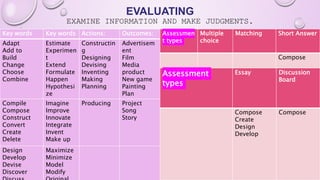 EVALUATING
EXAMINE INFORMATION AND MAKE JUDGMENTS.
Assessmen
t types
Multiple
choice
Matching Short Answer
Compose
Key words Key words Actions: Outcomes:
Adapt
Add to
Build
Change
Choose
Combine
Estimate
Experimen
t
Extend
Formulate
Happen
Hypothesi
ze
Constructin
g
Designing
Devising
Inventing
Making
Planning
Advertisem
ent
Film
Media
product
New game
Painting
Plan
Compile
Compose
Construct
Convert
Create
Delete
Imagine
Improve
Innovate
Integrate
Invent
Make up
Producing Project
Song
Story
Design
Develop
Devise
Discover
Maximize
Minimize
Model
Modify
Assessment
types
Essay Discussion
Board
Compose
Create
Design
Develop
Compose
 