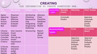 CREATING
USE INFORMATION TO CREATE SOMETHING NEW.
Assessmen
t types
Multiple
choice
Matching Short Answer
Conclude
Predict
Appraise
Conclude
Defend
Justify
Predict
Key
words
Key words Actions: Outcomes:
Agree
Appraise
Argue
Assess
Award
Bad
Disprove
Dispute
Effective
Estimate
Evaluate
Explain
Attributing
Checking
Deconstruc
ting
Integrating
Organizing
Outlining
Abstract
Chart
Checklist
Database
Graph
Mobile
Choose
Compare
Conclude
Consider
Convince
Criteria
Give reasons
Good
Grade
How do we
know?
Importance
Infer
Structuring Report
Spread
sheet
Survey
Criticize
Debate
Decide
Deduct
Influence
Interpret
Judge
Justify
Assessment
types
Essay Discussion
Board
Appraise
Conclude
Defend
Evaluate
Justify
Predict
Appraise
Defend
Evaluate
Justify
Predict
 