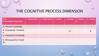 THE COGNITIVE PROCESS DIMENSION
The
Knowledge Dimension
1. Remember 2. Understand 3. Apply 4. Analyz 5. Evalua
e
6. Create
A. Factual Knowledge
B. Conceptual Knowled
e
X X
C. Procedural Knowledg
D. Metacognitive Knowl
ge
 