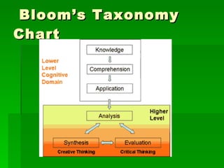 Bloom’s Taxonomy Chart 