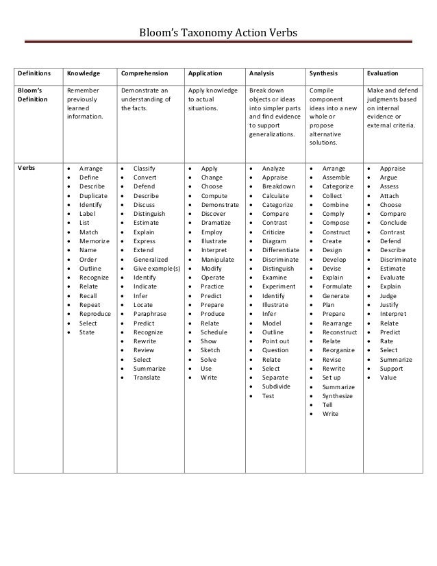 Bloom S Taxonomy Verb Chart
