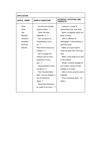 APPLICATION
USEFUL VERBS SAMPLE QUESTIONS
POTENTIAL ACTIVITIES AND
PRODUCTS
· Solve
· Show
· Use
· Illustrate
· Construct
· Complete
· Examine
· Classify
· Do you know another
instance where...?
· Could this have
happened in...?
· Can you group by
characteristics such
as...?
What factors would you
change if...?
· Can you apply the
method used to some
experience of your
own...?
· What questions would
you ask of...?
· From the information
given, can you develop a
set of instructions
about...?
· Would this information
be useful if you had a ...?
· Construct a model to
demonstrate how it will work.
· Make a scrapbook about the
areas of study.
· Take a collection of
photographs to demonstrate a
particular point.
· Make up a puzzle game
suing the ideas from the study
area.
· Make a clay model of an item
in the material.
· Design a market strategy for
your product using a known
strategy as a model.
· Paint a mural using the same
materials.
· Write a textbook about... for
others.
 