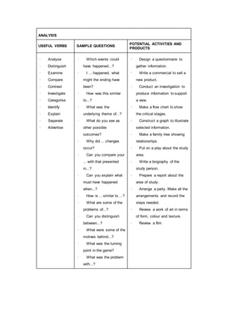 ANALYSIS
USEFUL VERBS SAMPLE QUESTIONS
POTENTIAL ACTIVITIES AND
PRODUCTS
· Analyse
· Distinguish
· Examine
· Compare
· Contrast
· Investigate
· Categorise
· Identify
· Explain
· Separate
· Advertise
· Which events could
have happened...?
· I ... happened, what
might the ending have
been?
· How was this similar
to...?
· What was the
underlying theme of...?
· What do you see as
other possible
outcomes?
· Why did ... changes
occur?
· Can you compare your
... with that presented
in...?
· Can you explain what
must have happened
when...?
· How is ... similar to ...?
· What are some of the
problems of...?
· Can you distinguish
between...?
· What were some of the
motives behind...?
· What was the turning
point in the game?
· What was the problem
with...?
· Design a questionnaire to
gather information.
· Write a commercial to sell a
new product.
· Conduct an investigation to
produce information to support
a view.
· Make a flow chart to show
the critical stages.
· Construct a graph to illustrate
selected information.
· Make a family tree showing
relationships.
· Put on a play about the study
area.
· Write a biography of the
study person.
· Prepare a report about the
area of study.
· Arrange a party. Make all the
arrangements and record the
steps needed.
· Review a work of art in terms
of form, colour and texture.
· Review a film
 