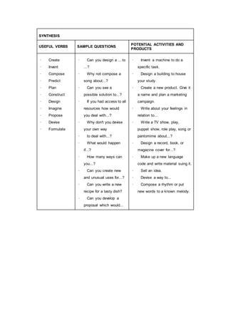 SYNTHESIS
USEFUL VERBS SAMPLE QUESTIONS
POTENTIAL ACTIVITIES AND
PRODUCTS
· Create
· Invent
· Compose
· Predict
· Plan
· Construct
· Design
· Imagine
· Propose
· Devise
· Formulate
· Can you design a ... to
...?
· Why not compose a
song about...?
· Can you see a
possible solution to...?
· If you had access to all
resources how would
you deal with...?
· Why don't you devise
your own way
· to deal with...?
· What would happen
if...?
· How many ways can
you...?
· Can you create new
and unusual uses for...?
· Can you write a new
recipe for a tasty dish?
· Can you develop a
proposal which would...
· Invent a machine to do a
specific task.
· Design a building to house
your study.
· Create a new product. Give it
a name and plan a marketing
campaign.
· Write about your feelings in
relation to...
· Write a TV show, play,
puppet show, role play, song or
pantomime about...?
· Design a record, book, or
magazine cover for...?
· Make up a new language
code and write material suing it.
· Sell an idea.
· Devise a way to...
· Compose a rhythm or put
new words to a known melody.
 