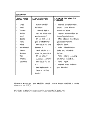 EVALUATION
USEFUL VERBS SAMPLE QUESTIONS
POTENTIAL ACTIVITIES AND
PRODUCTS
· Judge
· Select
· Choose
· Decide
· Justify
· Debate
· Verify
· Argue
· Recommend
· Assess
· Discuss
· Rate
· Prioritise
· Determine
· Is there a better
solution to...
· Judge the value of...
· Can you defend your
position about...?
· Do you think ... is a
good or a bad thing?
· How would you have
handled...?
· What changes to ...
would you recommend?
· Do you believe?
· Are you a ... person?
· How would you feel
if...?
· How effective are...?
· What do you think
about...?
· Prepare a list of criteria to
judge a ... show. Indicate
priority and ratings.
· Conduct a debate about an
issue of special interest.
· Make a booklet about 5 rules
you see as important.
Convince others.
· Form a panel to discuss
views, e.g. "Learning at
School.".
· Write a letter to ... advising
on changes needed at...
· Write a report.
· Prepare a case to present
your view about...
[1] Dalton, J. & Smith, D., (1986). Extending Children’s Special Abilities: Strategies for primary
classrooms (pp. 36-37).
Or available at: http://www.teachers.ash.org.au/researchskills/Dalton.htm
 