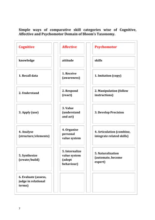 Blooms taxonomy a revolutionary learning approach | PDF