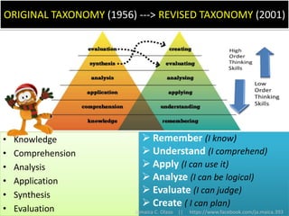 13
ORIGINAL TAXONOMY (1956) ---> REVISED TAXONOMY (2001)
• Knowledge
• Comprehension
• Analysis
• Application
• Synthesis
• Evaluation
 Remember (I know)
 Understand (I comprehend)
 Apply (I can use it)
 Analyze (I can be logical)
 Evaluate (I can judge)
 Create ( I can plan)
Jamaica C. Olazo || https://www.facebook.com/ja.maica.393
 