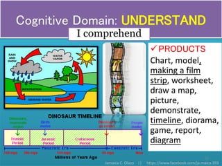 PRODUCTS
Chart, model,
making a film
strip, worksheet,
draw a map,
picture,
demonstrate,
timeline, diorama,
game, report,
diagram
Cognitive Domain: UNDERSTAND
25
I comprehend
Jamaica C. Olazo || https://www.facebook.com/ja.maica.393
 