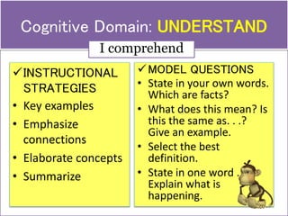 26
MODEL QUESTIONS
• State in your own words.
Which are facts?
• What does this mean? Is
this the same as. . .?
Give an example.
• Select the best
definition.
• State in one word . . .
Explain what is
happening.
INSTRUCTIONAL
STRATEGIES
• Key examples
• Emphasize
connections
• Elaborate concepts
• Summarize
Cognitive Domain: UNDERSTAND
I comprehend
 