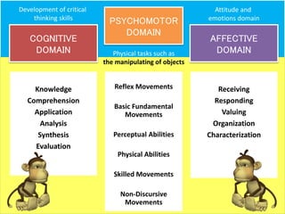 COGNITIVE
DOMAIN
Knowledge
Comprehension
Application
Analysis
Synthesis
Evaluation
PSYCHOMOTOR
DOMAIN
AFFECTIVE
DOMAIN
Reflex Movements
Basic Fundamental
Movements
Perceptual Abilities
Physical Abilities
Skilled Movements
Non-Discursive
Movements
Receiving
Responding
Valuing
Organization
Characterization
4
Attitude and
emotions domain
Physical tasks such as
the manipulating of objects
Development of critical
thinking skills
 