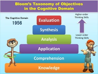 Bloom’s Taxonomy of Objectives
in the Cognitive Domain
Evaluation
Synthesis
Analysis
Application
Comprehension
Knowledge
The Cognitive Domain
1956
7
Lower-order
Thinking Skills
Higher-order
Thinking Skills
 