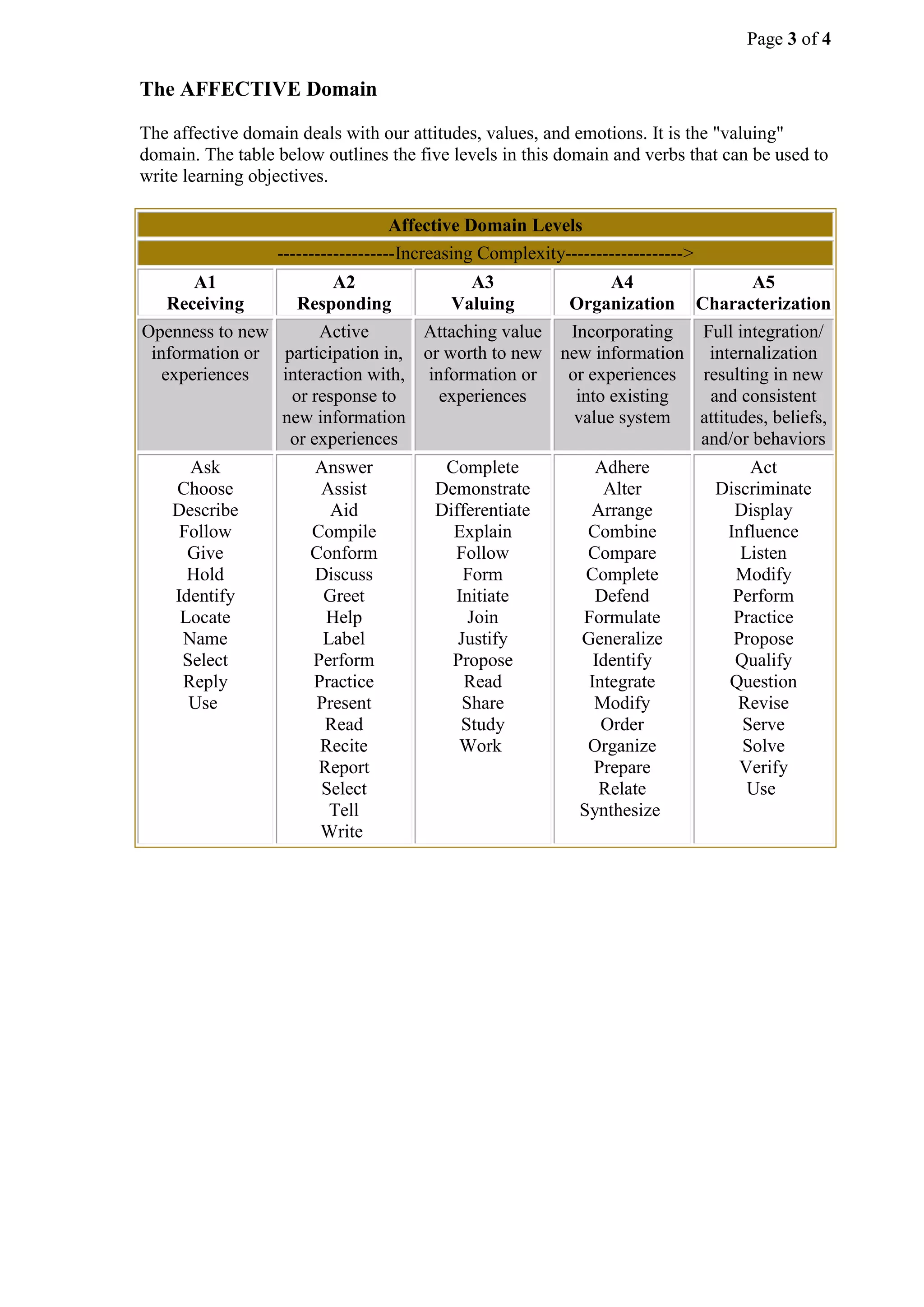Page 3 of 4
The AFFECTIVE Domain
The affective domain deals with our attitudes, values, and emotions. It is the "valuing"
domain. The table below outlines the five levels in this domain and verbs that can be used to
write learning objectives.
Affective Domain Levels
-------------------Increasing Complexity------------------->
A1
Receiving
A2
Responding
A3
Valuing
A4
Organization
A5
Characterization
Openness to new
information or
experiences
Active
participation in,
interaction with,
or response to
new information
or experiences
Attaching value
or worth to new
information or
experiences
Incorporating
new information
or experiences
into existing
value system
Full integration/
internalization
resulting in new
and consistent
attitudes, beliefs,
and/or behaviors
Ask
Choose
Describe
Follow
Give
Hold
Identify
Locate
Name
Select
Reply
Use
Answer
Assist
Aid
Compile
Conform
Discuss
Greet
Help
Label
Perform
Practice
Present
Read
Recite
Report
Select
Tell
Write
Complete
Demonstrate
Differentiate
Explain
Follow
Form
Initiate
Join
Justify
Propose
Read
Share
Study
Work
Adhere
Alter
Arrange
Combine
Compare
Complete
Defend
Formulate
Generalize
Identify
Integrate
Modify
Order
Organize
Prepare
Relate
Synthesize
Act
Discriminate
Display
Influence
Listen
Modify
Perform
Practice
Propose
Qualify
Question
Revise
Serve
Solve
Verify
Use
 