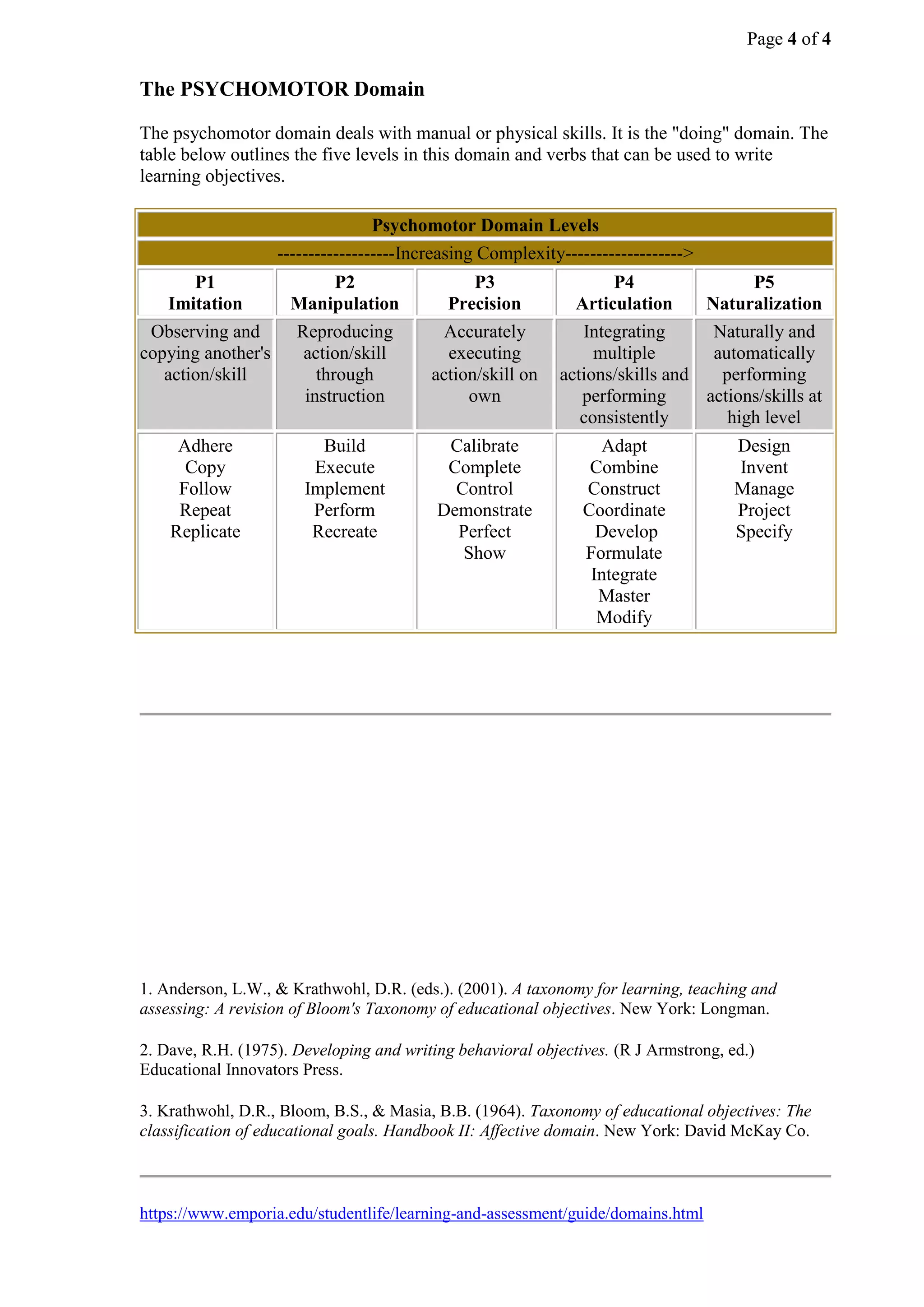 Page 4 of 4
The PSYCHOMOTOR Domain
The psychomotor domain deals with manual or physical skills. It is the "doing" domain. The
table below outlines the five levels in this domain and verbs that can be used to write
learning objectives.
Psychomotor Domain Levels
-------------------Increasing Complexity------------------->
P1
Imitation
P2
Manipulation
P3
Precision
P4
Articulation
P5
Naturalization
Observing and
copying another's
action/skill
Reproducing
action/skill
through
instruction
Accurately
executing
action/skill on
own
Integrating
multiple
actions/skills and
performing
consistently
Naturally and
automatically
performing
actions/skills at
high level
Adhere
Copy
Follow
Repeat
Replicate
Build
Execute
Implement
Perform
Recreate
Calibrate
Complete
Control
Demonstrate
Perfect
Show
Adapt
Combine
Construct
Coordinate
Develop
Formulate
Integrate
Master
Modify
Design
Invent
Manage
Project
Specify
1. Anderson, L.W., & Krathwohl, D.R. (eds.). (2001). A taxonomy for learning, teaching and
assessing: A revision of Bloom's Taxonomy of educational objectives. New York: Longman.
2. Dave, R.H. (1975). Developing and writing behavioral objectives. (R J Armstrong, ed.)
Educational Innovators Press.
3. Krathwohl, D.R., Bloom, B.S., & Masia, B.B. (1964). Taxonomy of educational objectives: The
classification of educational goals. Handbook II: Affective domain. New York: David McKay Co.
https://www.emporia.edu/studentlife/learning-and-assessment/guide/domains.html
 