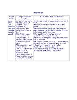 Application

 Useful        Sample Question               Potential activities and products
 Verbs             Stems
solve        Do you know another      Construct a model to demonstrate how it will
show         instance where...?       work.
use          Could this have          Make a diorama to illustrate an important
illustrate   happened in...?          event.
construct    Can you group by         Make a scrapbook about the areas of study.
complete     characteristics such     Make a paper-mache map to include relevant
examine      as...?                   information about an event.
classify     What factors would       Take a collection of photographs to
             you change if...?        demonstrate a particular point.
             Can you apply the        Make up a puzzle game suing the ideas from
             method used to some      the study area.
             experience of your       Make a clay model of an item in the material.
             own...?                  Design a market strategy for your product
             What questions would     using a known strategy as a model.
             you ask of...?           Dress a doll in national costume.
             From the information     Paint a mural using the same materials.
             given, can you           Write a textbook about... for others.
             develop a set of
             instructions about...?
             Would this information
             be useful if you had a
             ...?
 