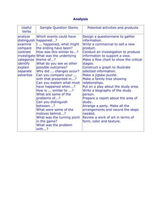 Analysis

  Useful        Sample Question Stems          Potential activities and products
  Verbs
analyze       Which events could have       Design a questionnaire to gather
distinguish   happened...?                  information.
examine       I ... happened, what might    Write a commercial to sell a new
compare       the ending have been?         product.
contrast      How was this similar to...?   Conduct an investigation to produce
investigate   What was the underlying       information to support a view.
categorize    theme of...?                  Make a flow chart to show the critical
identify      What do you see as other      stages.
explain       possible outcomes?            Construct a graph to illustrate
separate      Why did ... changes occur?    selected information.
advertise     Can you compare your ...      Make a jigsaw puzzle.
              with that presented in...?    Make a family tree showing
              Can you explain what must     relationships.
              have happened when...?        Put on a play about the study area.
              How is ... similar to ...?    Write a biography of the study
              What are some of the          person.
              problems of...?               Prepare a report about the area of
              Can you distinguish           study.
              between...?                   Arrange a party. Make all the
              What were some of the         arrangements and record the steps
              motives behind...?            needed.
              What was the turning point    Review a work of art in terms of
              in the game?                  form, color and texture.
              What was the problem
              with...?
 