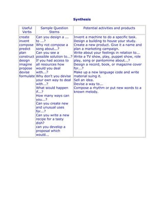 Synthesis

 Useful        Sample Question               Potential activities and products
 Verbs             Stems
create      Can you design a ...       Invent a machine to do a specific task.
invent      to ...?                    Design a building to house your study.
compose     Why not compose a          Create a new product. Give it a name and
predict     song about...?             plan a marketing campaign.
plan        Can you see a              Write about your feelings in relation to...
construct   possible solution to...?   Write a TV show, play, puppet show, role
design      If you had access to       play, song or pantomime about...?
imagine     all resources how          Design a record, book, or magazine cover
propose     would you deal             for...?
devise      with...?                   Make up a new language code and write
formulate   Why don't you devise       material suing it.
            your own way to deal       Sell an idea.
            with...?                   Devise a way to...
            What would happen          Compose a rhythm or put new words to a
            if...?                     known melody.
            How many ways can
            you...?
            Can you create new
            and unusual uses
            for...?
            Can you write a new
            recipe for a tasty
            dish?
            can you develop a
            proposal which
            would...
 