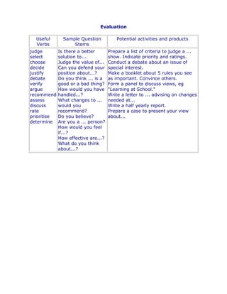 Evaluation

  Useful       Sample Question           Potential activities and products
  Verbs            Stems
judge        Is there a better       Prepare a list of criteria to judge a ...
select       solution to...          show. Indicate priority and ratings.
choose       Judge the value of...   Conduct a debate about an issue of
decide       Can you defend your     special interest.
justify      position about...?      Make a booklet about 5 rules you see
debate       Do you think ... is a   as important. Convince others.
verify       good or a bad thing?    Form a panel to discuss views, eg
argue        How would you have      "Learning at School."
recommend    handled...?             Write a letter to ... advising on changes
assess       What changes to ...     needed at...
discuss      would you               Write a half yearly report.
rate         recommend?              Prepare a case to present your view
prioritise   Do you believe?         about...
determine    Are you a ... person?
             How would you feel
             if...?
             How effective are...?
             What do you think
             about...?
 