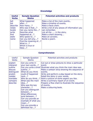 Knowledge

  Useful        Sample Question             Potential activities and products
  Verbs             Stems
 tell         What happened             Make a list of the main events..
 list         after...?                 Make a timeline of events.
 describe     How many...?              Make a facts chart.
 relate       Who was it that...?       Write a list of any pieces of information you
 locate       Can you name the...?      can remember.
 write        Describe what             List all the .... in the story.
 find         happened at...?           Make a chart showing...
 state        Who spoke to...?          Make an acrostic.
 name         Can you tell why...?      Recite a poem.
              Find the meaning of...?
              What is...?
              Which is true or
              false...?

                                  Comprehension

   Useful        Sample Question              Potential activities and products
   Verbs             Stems
explain        Can you write in        Cut out or draw pictures to show a particular
interpret      your own words...?      event.
outline        Can you write a brief   Illustrate what you think the main idea was.
discuss        outline...?             Make a cartoon strip showing the sequence of
distinguish    What do you think       events.
predict        could of happened       Write and perform a play based on the story.
restate        next...?                Retell the story in your words.
translate      Who do you think...?    Paint a picture of some aspect you like.
compare        What was the main       Write a summary report of an event.
describe       idea...?                Prepare a flow chart to illustrate the sequence
               Who was the key         of events.
               character...?           Make a colouring book.
               Can you distinguish
               between...?
               What differences
               exist between...?
               Can you provide an
               example of what you
               mean...?
               Can you provide a
               definition for...?
 