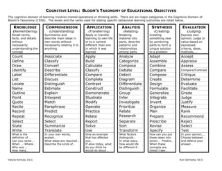Halyna Kornuta, Ed.D. Ron Germaine, Ed.D.
COGNITIVE LEVEL: BLOOM’S TAXONOMY OF EDUCATIONAL OBJECTIVES
The cognitive domain of learning involves mental operations or thinking skills. There are six major categories in the Cognitive Domain of
Bloom's Taxonomy (1956). The levels and the verbs used for stating specific behavioral learning outcomes are listed below.
KNOWLEDGE
(Remembering)
Recall terms,
facts, and details
without
necessarily
understanding the
concept
COMPREHENSION
(Understanding)
Summarize and
describe main ideas in
own words without
necessarily relating it to
anything
APPLICATION
(Transferring)
Apply or transfer
learning to own life
or to a context
different than one
in which it was
learned
ANALYSIS
(Relating)
Breaking
material into
parts, describe
patterns and
relationships
among parts
SYNTHESIS
(Creating)
Creating
something new
by combining
parts to form a
unique solution
to a problem
EVALUATION
(Judging)
Express own
opinion, judge or
value based on
expressed
criteria, ideas,
methods,….
Count Associate Apply Analyze Adapt Accept
Define Classify Build Categorize Assemble Appraise
Draw Convert Calculate Compose Combine Assess
Identify Describe Classify Debate Compare Compare/Contrast
Label Differentiate Compare Detect Compose Critique
List Discuss Complete Diagram Create Determine
Locate Distinguish Contrast Differentiate Design Evaluate
Name Estimate Construct Distinguish Formulate Facilitate
Outline Explain Demonstrate Group Generalize Grade
Point Interpret Illustrate Infer Integrate Judge
Quote Match Modify Investigate Invent Justify
Recite Paraphrase Operate Prioritize Organize Measure
Record Predict Practice Relate Plan Rank
Repeat Recognize Relate Research Prepare Recommend
Select Select Report Separate Prescribe Reject
State Summarize Solve Sort Revise Select
Write Translate Use Transform Specify Test
What is the
definition of …
Can you recite …
When ... Where…
Who was …
How many…
In your own words,
explain…
What steps are required..
Describe the kinds of…
Give an example
that has affected
you…
If alive today, what
do you think he
would do about…
What factors
distinguish…
In what ways…
How would life
be different if…
How can you put
these ideas into
action… Predict…
When these
concepts are
linked I see…
In your opinion, …
Choose between …
and defend your
answer…
 