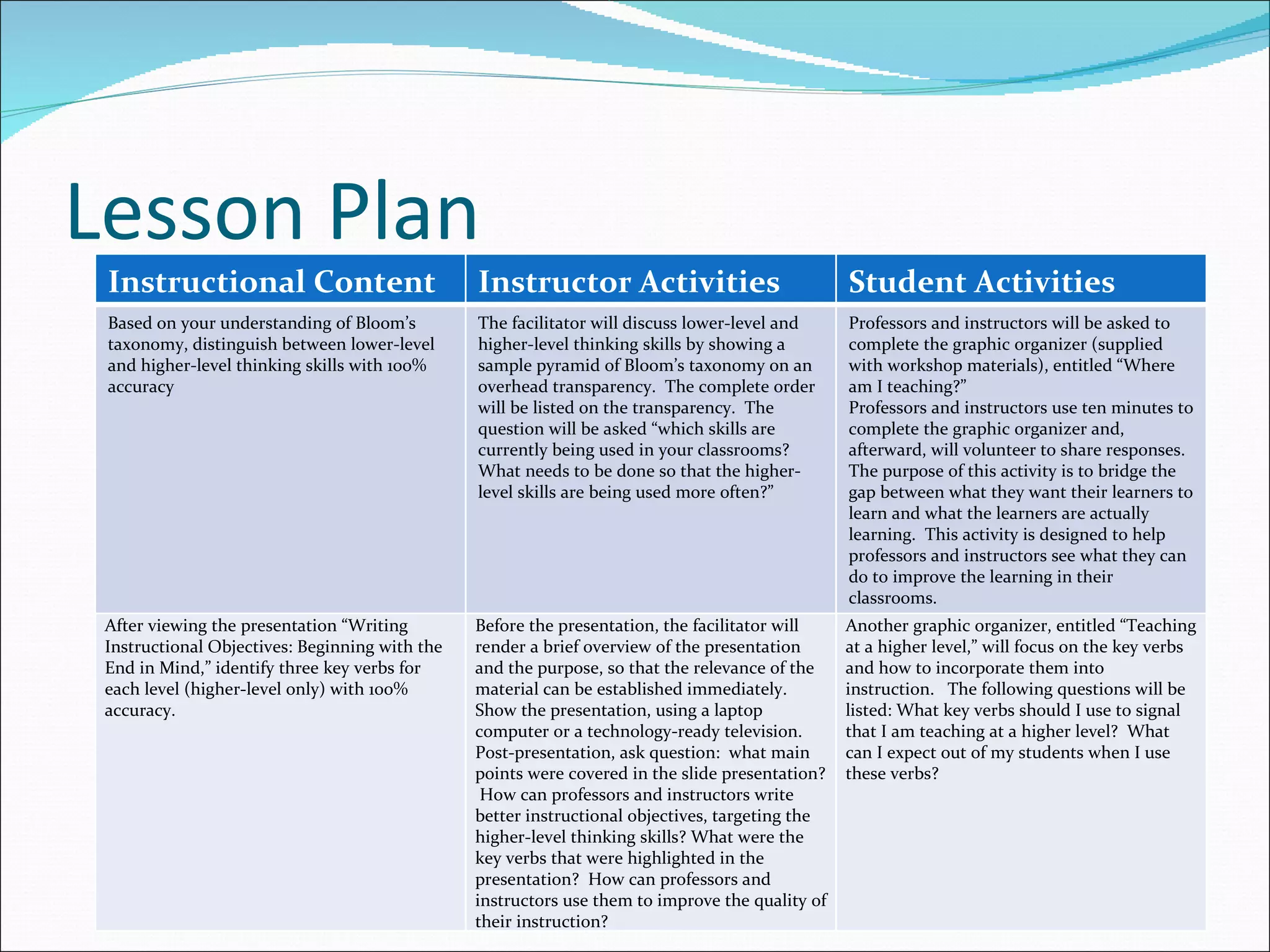 Lesson Plan
 Instructional Content                          Instructor Activities                            Student Activities
 Based on your understanding of Bloom’s         The facilitator will discuss lower-level and     Professors and instructors will be asked to
 taxonomy, distinguish between lower-level      higher-level thinking skills by showing a        complete the graphic organizer (supplied
 and higher-level thinking skills with 100%     sample pyramid of Bloom’s taxonomy on an         with workshop materials), entitled “Where
 accuracy                                       overhead transparency. The complete order        am I teaching?”
                                                will be listed on the transparency. The          Professors and instructors use ten minutes to
                                                question will be asked “which skills are         complete the graphic organizer and,
                                                currently being used in your classrooms?         afterward, will volunteer to share responses.
                                                What needs to be done so that the higher-        The purpose of this activity is to bridge the
                                                level skills are being used more often?”         gap between what they want their learners to
                                                                                                 learn and what the learners are actually
                                                                                                 learning. This activity is designed to help
                                                                                                 professors and instructors see what they can
                                                                                                 do to improve the learning in their
                                                                                                 classrooms.
 After viewing the presentation “Writing        Before the presentation, the facilitator will    Another graphic organizer, entitled “Teaching
 Instructional Objectives: Beginning with the   render a brief overview of the presentation      at a higher level,” will focus on the key verbs
 End in Mind,” identify three key verbs for     and the purpose, so that the relevance of the    and how to incorporate them into
 each level (higher-level only) with 100%       material can be established immediately.         instruction. The following questions will be
 accuracy.                                      Show the presentation, using a laptop            listed: What key verbs should I use to signal
                                                computer or a technology-ready television.       that I am teaching at a higher level? What
                                                Post-presentation, ask question: what main       can I expect out of my students when I use
                                                points were covered in the slide presentation?   these verbs?
                                                 How can professors and instructors write
                                                better instructional objectives, targeting the
                                                higher-level thinking skills? What were the
                                                key verbs that were highlighted in the
                                                presentation? How can professors and
                                                instructors use them to improve the quality of
                                                their instruction?
 