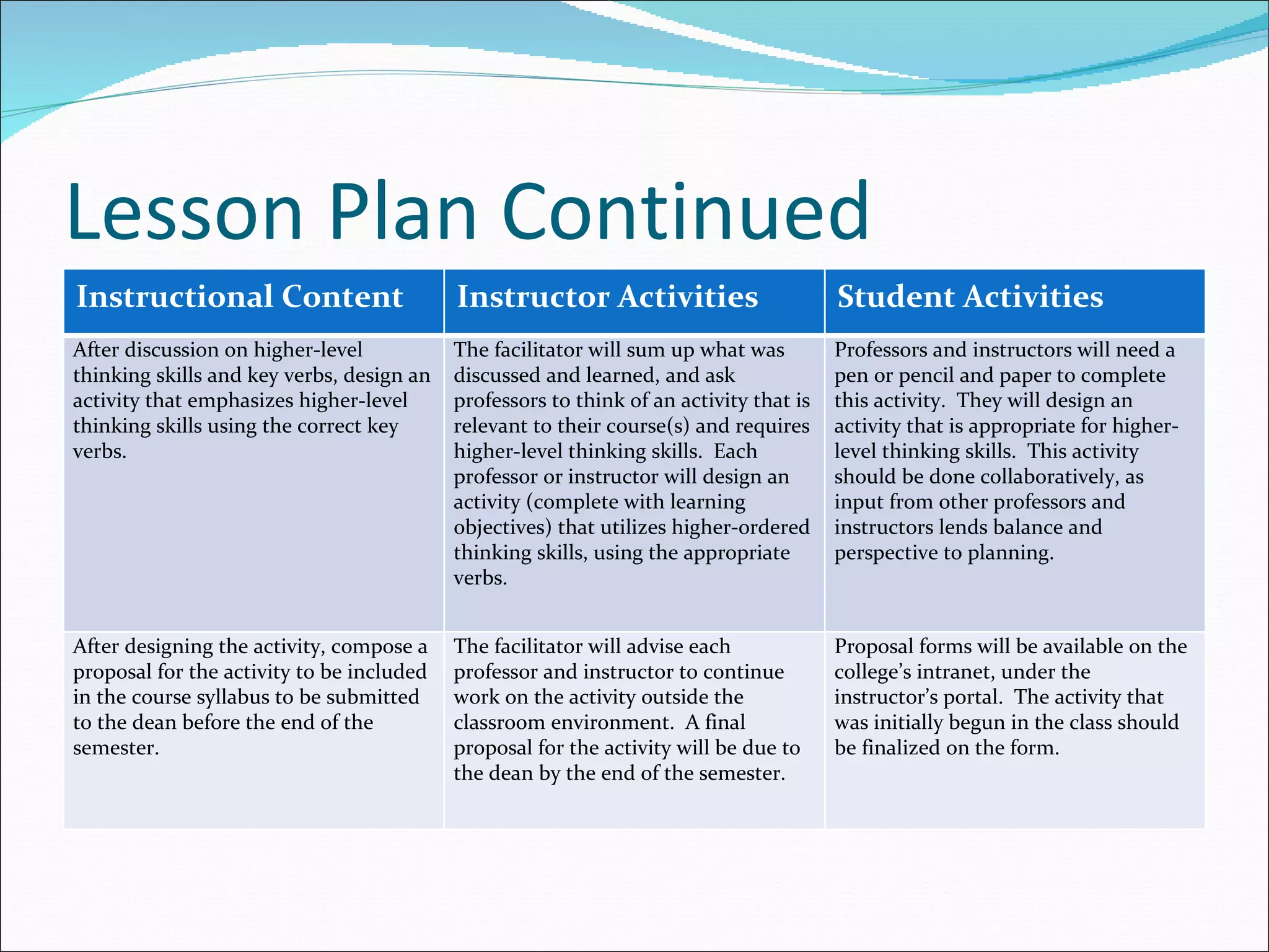 Lesson Plan Continued
Instructional Content                      Instructor Activities                        Student Activities
After discussion on higher-level           The facilitator will sum up what was         Professors and instructors will need a
thinking skills and key verbs, design an   discussed and learned, and ask               pen or pencil and paper to complete
activity that emphasizes higher-level      professors to think of an activity that is   this activity. They will design an
thinking skills using the correct key      relevant to their course(s) and requires     activity that is appropriate for higher-
verbs.                                     higher-level thinking skills. Each           level thinking skills. This activity
                                           professor or instructor will design an       should be done collaboratively, as
                                           activity (complete with learning             input from other professors and
                                           objectives) that utilizes higher-ordered     instructors lends balance and
                                           thinking skills, using the appropriate       perspective to planning.
                                           verbs.


After designing the activity, compose a    The facilitator will advise each             Proposal forms will be available on the
proposal for the activity to be included   professor and instructor to continue         college’s intranet, under the
in the course syllabus to be submitted     work on the activity outside the             instructor’s portal. The activity that
to the dean before the end of the          classroom environment. A final               was initially begun in the class should
semester.                                  proposal for the activity will be due to     be finalized on the form.
                                           the dean by the end of the semester.
 