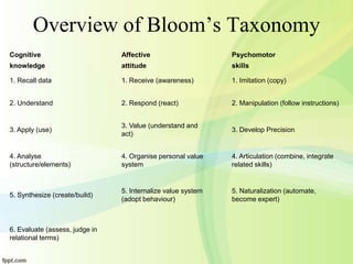 Overview of Bloom’s Taxonomy
Cognitive Affective Psychomotor
knowledge attitude skills
1. Recall data 1. Receive (awareness) 1. Imitation (copy)
2. Understand 2. Respond (react) 2. Manipulation (follow instructions)
3. Apply (use)
3. Value (understand and
act)
3. Develop Precision
4. Analyse
(structure/elements)
4. Organise personal value
system
4. Articulation (combine, integrate
related skills)
5. Synthesize (create/build)
5. Internalize value system
(adopt behaviour)
5. Naturalization (automate,
become expert)
6. Evaluate (assess, judge in
relational terms)
 