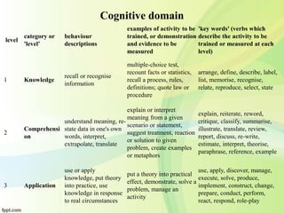 Cognitive domain
level
category or
'level'
behaviour
descriptions
examples of activity to be
trained, or demonstration
and evidence to be
measured
'key words' (verbs which
describe the activity to be
trained or measured at each
level)
1 Knowledge
recall or recognise
information
multiple-choice test,
recount facts or statistics,
recall a process, rules,
definitions; quote law or
procedure
arrange, define, describe, label,
list, memorise, recognise,
relate, reproduce, select, state
2
Comprehensi
on
understand meaning, re-
state data in one's own
words, interpret,
extrapolate, translate
explain or interpret
meaning from a given
scenario or statement,
suggest treatment, reaction
or solution to given
problem, create examples
or metaphors
explain, reiterate, reword,
critique, classify, summarise,
illustrate, translate, review,
report, discuss, re-write,
estimate, interpret, theorise,
paraphrase, reference, example
3 Application
use or apply
knowledge, put theory
into practice, use
knowledge in response
to real circumstances
put a theory into practical
effect, demonstrate, solve a
problem, manage an
activity
use, apply, discover, manage,
execute, solve, produce,
implement, construct, change,
prepare, conduct, perform,
react, respond, role-play
 