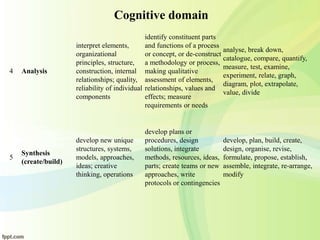 Cognitive domain
4 Analysis
interpret elements,
organizational
principles, structure,
construction, internal
relationships; quality,
reliability of individual
components
identify constituent parts
and functions of a process
or concept, or de-construct
a methodology or process,
making qualitative
assessment of elements,
relationships, values and
effects; measure
requirements or needs
analyse, break down,
catalogue, compare, quantify,
measure, test, examine,
experiment, relate, graph,
diagram, plot, extrapolate,
value, divide
5
Synthesis
(create/build)
develop new unique
structures, systems,
models, approaches,
ideas; creative
thinking, operations
develop plans or
procedures, design
solutions, integrate
methods, resources, ideas,
parts; create teams or new
approaches, write
protocols or contingencies
develop, plan, build, create,
design, organise, revise,
formulate, propose, establish,
assemble, integrate, re-arrange,
modify
 