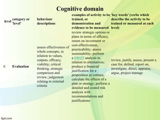 Cognitive domain
level
category or
'level'
behaviour
descriptions
examples of activity to be
trained, or
demonstration and
evidence to be measured
'key words' (verbs which
describe the activity to be
trained or measured at each
level)
6 Evaluation
assess effectiveness of
whole concepts, in
relation to values,
outputs, efficacy,
viability; critical
thinking, strategic
comparison and
review; judgement
relating to external
criteria
review strategic options or
plans in terms of efficacy,
return on investment or
cost-effectiveness,
practicability; assess
sustainability; perform
a SWOT analysis in
relation to alternatives;
produce a financial
justification for a
proposition or venture,
calculate the effects of a
plan or strategy; perform a
detailed and costed risk
analysis with
recommendations and
justifications
review, justify, assess, present a
case for, defend, report on,
investigate, direct, appraise,
argue, project-manage
 