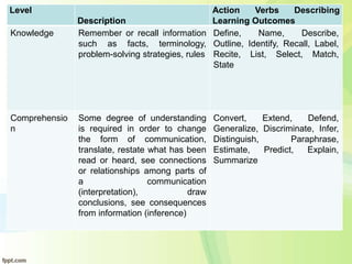 Level
Description
Action Verbs Describing
Learning Outcomes
Knowledge Remember or recall information
such as facts, terminology,
problem-solving strategies, rules
Define, Name, Describe,
Outline, Identify, Recall, Label,
Recite, List, Select, Match,
State
Comprehensio
n
Some degree of understanding
is required in order to change
the form of communication,
translate, restate what has been
read or heard, see connections
or relationships among parts of
a communication
(interpretation), draw
conclusions, see consequences
from information (inference)
Convert, Extend, Defend,
Generalize, Discriminate, Infer,
Distinguish, Paraphrase,
Estimate, Predict, Explain,
Summarize
 