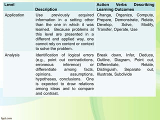 Level
Description
Action Verbs Describing
Learning Outcomes
Application Use previously acquired
information in a setting other
than the one in which it was
learned. Because problems at
this level are presented in a
different and applied way, one
cannot rely on content or context
to solve the problem.
Change, Organize, Compute,
Prepare, Demonstrate, Relate,
Develop, Solve, Modify,
Transfer, Operate, Use
Analysis Identification of logical errors
(e.g., point out contradictions,
erroneous inference) or
differentiate among facts,
opinions, assumptions,
hypotheses, conclusions. One
is expected to draw relations
among ideas and to compare
and contrast.
Break down, Infer, Deduce,
Outline, Diagram, Point out,
Differentiate, Relate,
Distinguish, Separate out,
Illustrate, Subdivide
 
