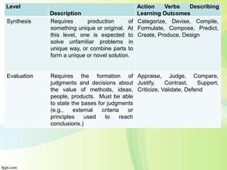 Level
Description
Action Verbs Describing
Learning Outcomes
Synthesis Requires production of
something unique or original. At
this level, one is expected to
solve unfamiliar problems in
unique way, or combine parts to
form a unique or novel solution.
Categorize, Devise, Compile,
Formulate, Compose, Predict,
Create, Produce, Design
Evaluation Requires the formation of
judgments and decisions about
the value of methods, ideas,
people, products. Must be able
to state the bases for judgments
(e.g., external criteria or
principles used to reach
conclusions.)
Appraise, Judge, Compare,
Justify, Contrast, Support,
Criticize, Validate, Defend
 
