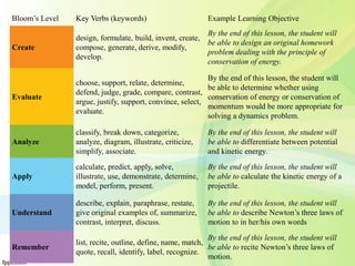 Bloom’s Level Key Verbs (keywords) Example Learning Objective
Create
design, formulate, build, invent, create,
compose, generate, derive, modify,
develop.
By the end of this lesson, the student will
be able to design an original homework
problem dealing with the principle of
conservation of energy.
Evaluate
choose, support, relate, determine,
defend, judge, grade, compare, contrast,
argue, justify, support, convince, select,
evaluate.
By the end of this lesson, the student will
be able to determine whether using
conservation of energy or conservation of
momentum would be more appropriate for
solving a dynamics problem.
Analyze
classify, break down, categorize,
analyze, diagram, illustrate, criticize,
simplify, associate.
By the end of this lesson, the student will
be able to differentiate between potential
and kinetic energy.
Apply
calculate, predict, apply, solve,
illustrate, use, demonstrate, determine,
model, perform, present.
By the end of this lesson, the student will
be able to calculate the kinetic energy of a
projectile.
Understand
describe, explain, paraphrase, restate,
give original examples of, summarize,
contrast, interpret, discuss.
By the end of this lesson, the student will
be able to describe Newton’s three laws of
motion to in her/his own words
Remember
list, recite, outline, define, name, match,
quote, recall, identify, label, recognize.
By the end of this lesson, the student will
be able to recite Newton’s three laws of
motion.
 