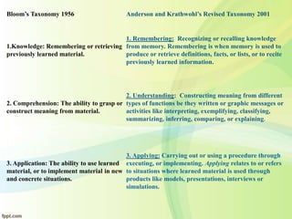 Bloom’s Taxonomy 1956 Anderson and Krathwohl’s Revised Taxonomy 2001
1.Knowledge: Remembering or retrieving
previously learned material.
1. Remembering: Recognizing or recalling knowledge
from memory. Remembering is when memory is used to
produce or retrieve definitions, facts, or lists, or to recite
previously learned information.
2. Comprehension: The ability to grasp or
construct meaning from material.
2. Understanding: Constructing meaning from different
types of functions be they written or graphic messages or
activities like interpreting, exemplifying, classifying,
summarizing, inferring, comparing, or explaining.
3. Application: The ability to use learned
material, or to implement material in new
and concrete situations.
3. Applying: Carrying out or using a procedure through
executing, or implementing. Applying relates to or refers
to situations where learned material is used through
products like models, presentations, interviews or
simulations.
 
