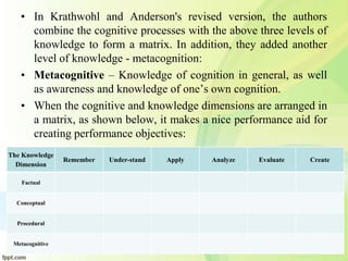 • In Krathwohl and Anderson's revised version, the authors
combine the cognitive processes with the above three levels of
knowledge to form a matrix. In addition, they added another
level of knowledge - metacognition:
• Metacognitive – Knowledge of cognition in general, as well
as awareness and knowledge of one’s own cognition.
• When the cognitive and knowledge dimensions are arranged in
a matrix, as shown below, it makes a nice performance aid for
creating performance objectives:
The Knowledge
Dimension
Remember Under-stand Apply Analyze Evaluate Create
Factual
Conceptual
Procedural
Metacognitive
 