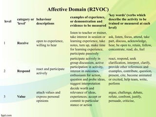 Affective Domain (R2VOC)
level
category or
'level'
behaviour
descriptions
examples of experience,
or demonstration and
evidence to be measured
'key words' (verbs which
describe the activity to be
trained or measured at each
level)
1 Receive
open to experience,
willing to hear
listen to teacher or trainer,
take interest in session or
learning experience, take
notes, turn up, make time
for learning experience,
participate passively
ask, listen, focus, attend, take
part, discuss, acknowledge,
hear, be open to, retain, follow,
concentrate, read, do, feel
2 Respond
react and participate
actively
participate actively in
group discussion, active
participation in activity,
interest in outcomes,
enthusiasm for action,
question and probe ideas,
suggest interpretation
react, respond, seek
clarification, interpret, clarify,
provide other references and
examples, contribute, question,
present, cite, become animated
or excited, help team, write,
perform
3 Value
attach values and
express personal
opinions
decide worth and
relevance of ideas,
experiences; accept or
commit to particular
stance or action
argue, challenge, debate,
refute, confront, justify,
persuade, criticise,
 