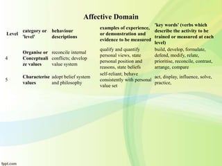 Affective Domain
Level
category or
'level'
behaviour
descriptions
examples of experience,
or demonstration and
evidence to be measured
'key words' (verbs which
describe the activity to be
trained or measured at each
level)
4
Organise or
Conceptuali
ze values
reconcile internal
conflicts; develop
value system
qualify and quantify
personal views, state
personal position and
reasons, state beliefs
build, develop, formulate,
defend, modify, relate,
prioritise, reconcile, contrast,
arrange, compare
5
Characterise
values
adopt belief system
and philosophy
self-reliant; behave
consistently with personal
value set
act, display, influence, solve,
practice,
 