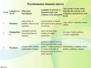 Psychomotor domain (dave)
Level
Category or
'level'
Behaviour
descriptions
examples of activity or
demonstration and
evidence to be measured
'key words' (verbs which
describe the activity to be
trained or measured at each
level)
1 Imitation
copy action of
another; observe and
replicate
watch teacher or trainer
and repeat action, process
or activity
copy, follow, replicate, repeat,
adhere
2
Manipulatio
n
reproduce activity
from instruction or
memory
carry out task from
written or verbal
instruction
re-create, build, perform,
execute, implement
3 Precision
execute skill reliably,
independent of help
perform a task or activity
with expertise and to high
quality without assistance
or instruction; able to
demonstrate an activity to
other learners
demonstrate, complete, show,
perfect, calibrate, control,
 