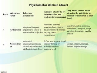 Psychomotor domain (dave)
Level
category or
'level'
behaviour
descriptions
examples of activity or
demonstration and
evidence to be measured
'key words' (verbs which
describe the activity to be
trained or measured at each
level)
4 Articulation
adapt and integrate
expertise to satisfy a
non-standard objective
relate and combine
associated activities to
develop methods to meet
varying, novel
requirements
construct, solve, combine,
coordinate, integrate, adapt,
develop, formulate, modify,
master
5
Naturalizati
on
automated,
unconscious mastery
of activity and related
skills at strategic level
define aim, approach and
strategy for use of
activities to meet
strategic need
design, specify, manage,
invent, project-manage
 