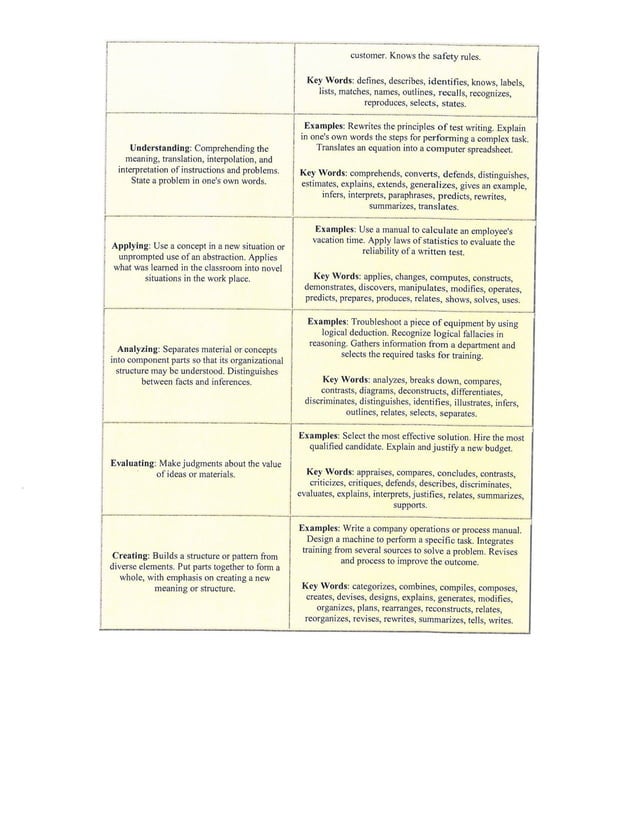 Blooms Taxonomy Of Learning PDF Free Download blooms-taxonomy-of-learning-pdf-free-download