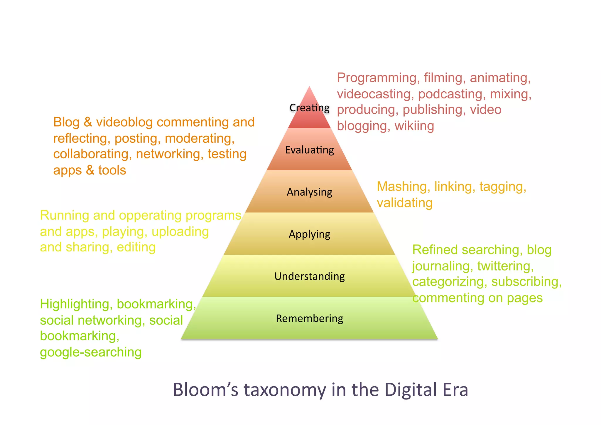 Programming, filming, animating,
                                                  videocasting, podcasting, mixing,
                                         Crea2ng  producing, publishing, video
  Blog & videoblog commenting and                 blogging, wikiing
  reflecting, posting, moderating,
  collaborating, networking, testing     Evalua2ng 
  apps & tools
                                         Analysing      Mashing, linking, tagging,
                                                        validating
Running and opperating programs
and apps, playing, uploading             Applying 
and sharing, editing                                          Refined searching, blog
                                                              journaling, twittering,
                                       Understanding 
                                                              categorizing, subscribing,
Highlighting, bookmarking,                                    commenting on pages
social networking, social              Remembering 
bookmarking,
google-searching

                      Bloom’s taxonomy in the Digital Era 
 