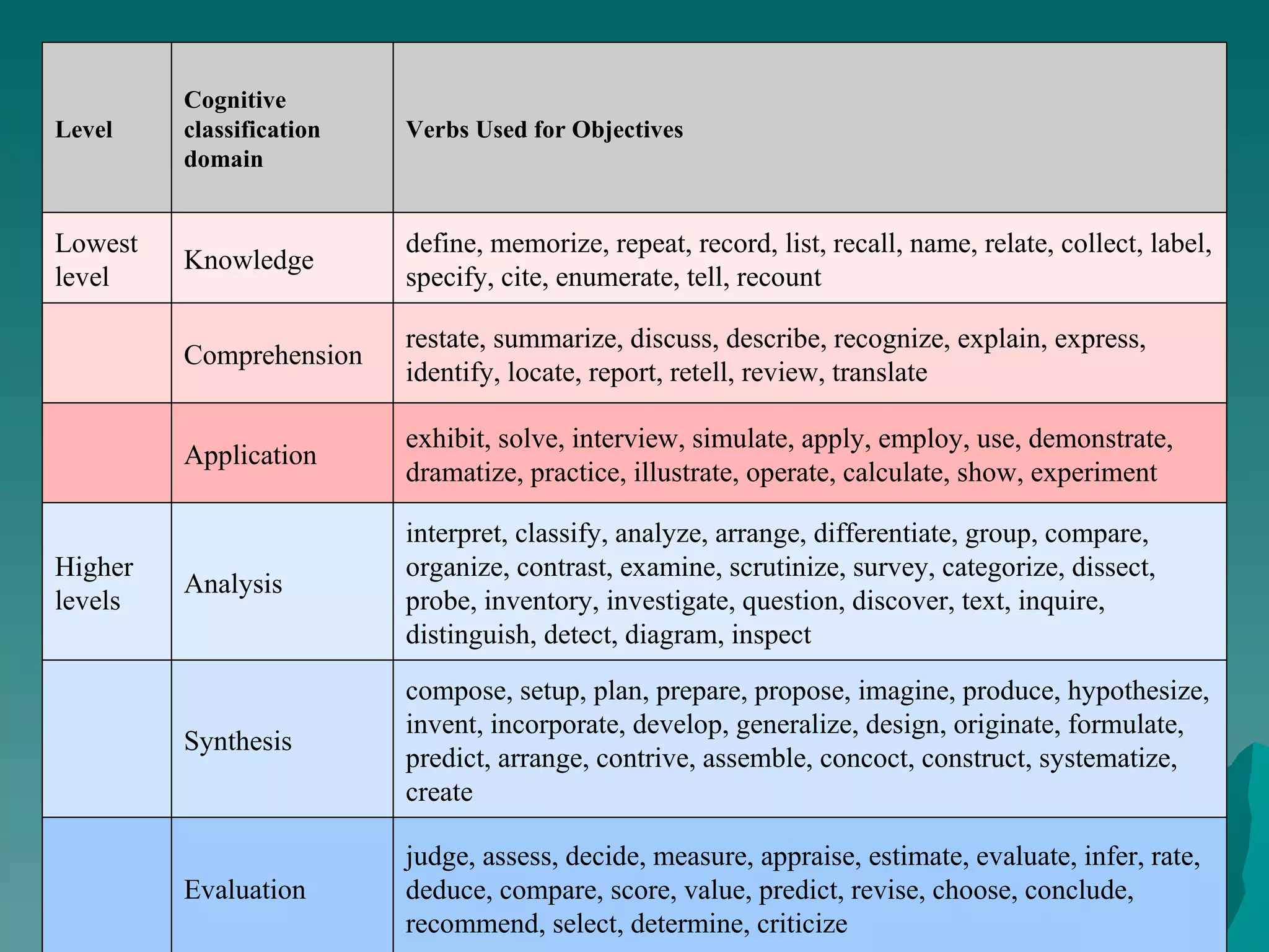 Level Cognitive classification domain  Verbs Used for Objectives Lowest level Knowledge define, memorize, repeat, record, list, recall, name, relate, collect, label, specify, cite, enumerate, tell, recount   Comprehension restate, summarize, discuss, describe, recognize, explain, express, identify, locate, report, retell, review, translate   Application exhibit, solve, interview, simulate, apply, employ, use, demonstrate, dramatize, practice, illustrate, operate, calculate, show, experiment Higher levels Analysis interpret, classify, analyze, arrange, differentiate, group, compare, organize, contrast, examine, scrutinize, survey, categorize, dissect, probe, inventory, investigate, question, discover, text, inquire, distinguish, detect, diagram, inspect   Synthesis compose, setup, plan, prepare, propose, imagine, produce, hypothesize, invent, incorporate, develop, generalize, design, originate, formulate, predict, arrange, contrive, assemble, concoct, construct, systematize, create   Evaluation judge, assess, decide, measure, appraise, estimate, evaluate, infer, rate, deduce, compare, score, value, predict, revise, choose, conclude, recommend, select, determine, criticize 