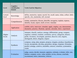 Bloom's taxonomy ppp2011 | PPT