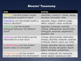 Blooms’ Taxonomy
Skills

Activity

Creating: can the student create
new product or point of view?

assemble, construct, create, design,
develop, formulate, write.

Evaluating: can the student justify a
stand or decision?

appraise, argue, defend, judge,
select, support, value, evaluate

Analyzing: can the student
distinguish between the different
parts?

appraise, compare, contrast,
criticize, differentiate, discriminate,
distinguish, examine, experiment,
question, test.

Applying: can the student use the
information in a new way?

choose, demonstrate, dramatize,
employ, illustrate, interpret, operate,
schedule, sketch, solve, use, write.

Understanding: can the student
explain ideas or concepts?

classify, describe, discuss, explain,
identify, locate, recognize, report,
select, translate, paraphrase

Remembering: can the student
define, duplicate, list, memorize,
recall or remember the information? recall, repeat, reproduce state

 