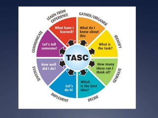 Blooms taxonomy &tasc wheel planning
