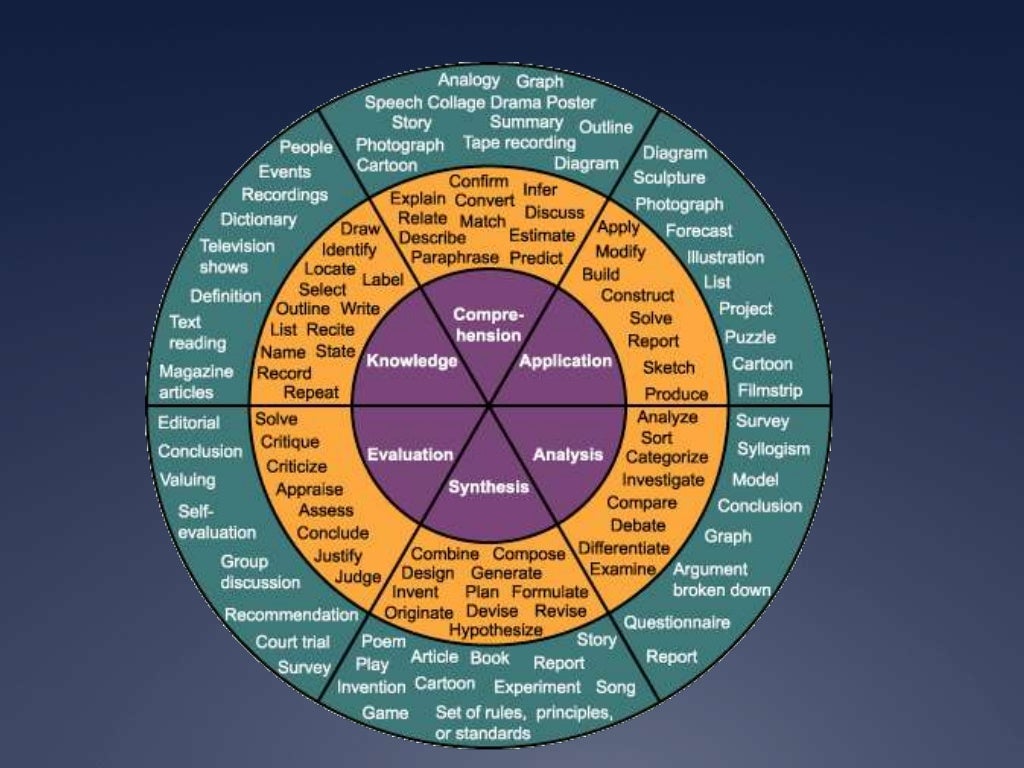 Blooms taxonomy &amp;tasc wheel planning